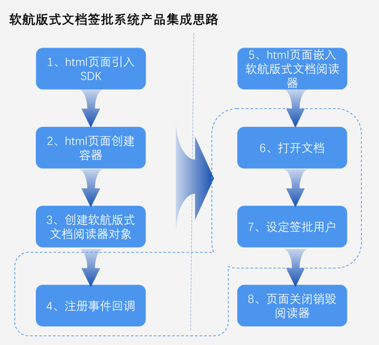 软航版式文档签批系统集成入门